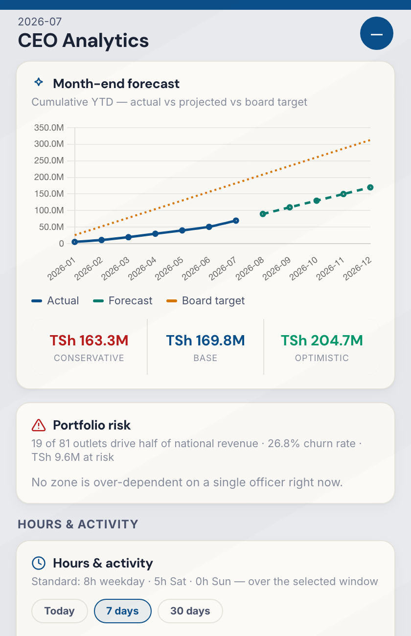 Analytics dashboard showing month-end forecast and hours & activity compliance